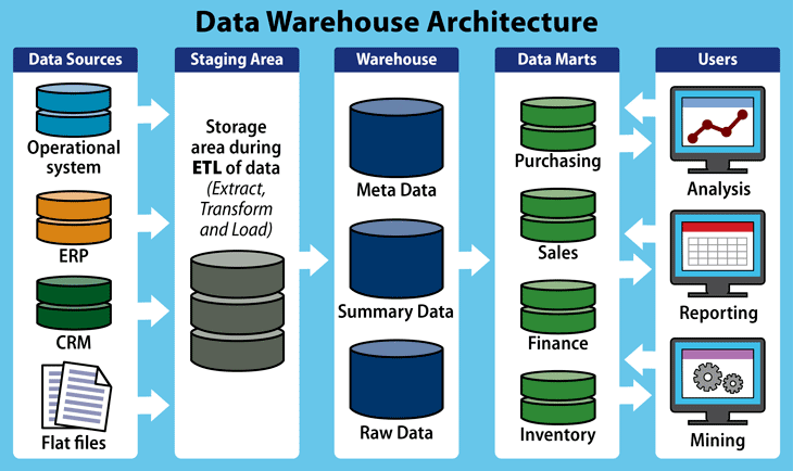 Data Warehouse: La clave para una gestión eficiente de datos