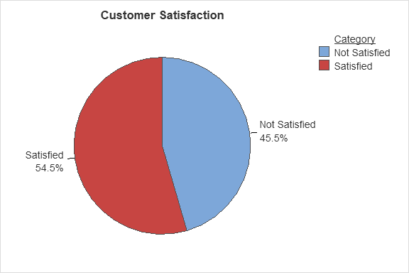 La gráfica de satisfacción del cliente: cómo medir y mejorar la experiencia